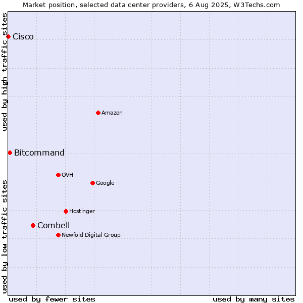 Market position of Combell vs. Bitcommand vs. Cisco