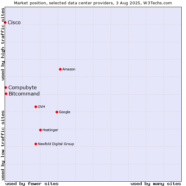 Market position of Compubyte vs. Bitcommand vs. Cisco
