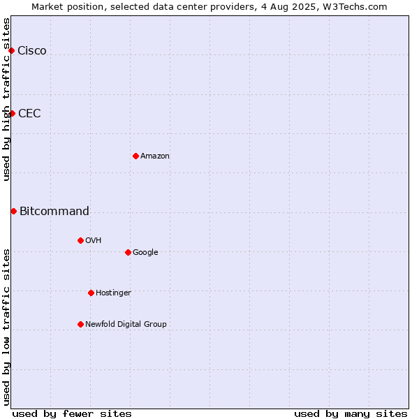 Market position of Bitcommand vs. CEC vs. Cisco