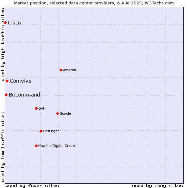 Market position of Comvive vs. Bitcommand vs. Cisco
