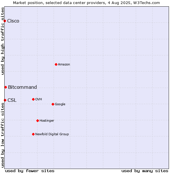 Market position of Bitcommand vs. CSL vs. Cisco