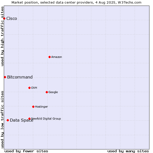 Market position of Data Space vs. Bitcommand vs. Cisco
