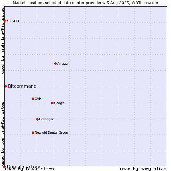 Market position of Bitcommand vs. Cisco vs. Domainfactory