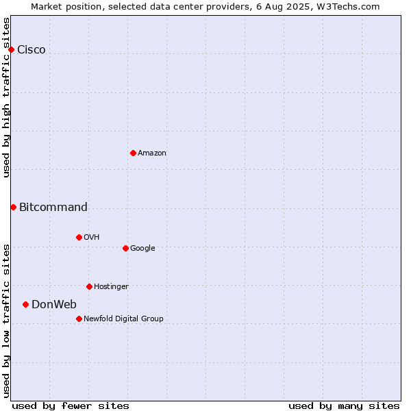 Market position of DonWeb vs. Bitcommand vs. Cisco