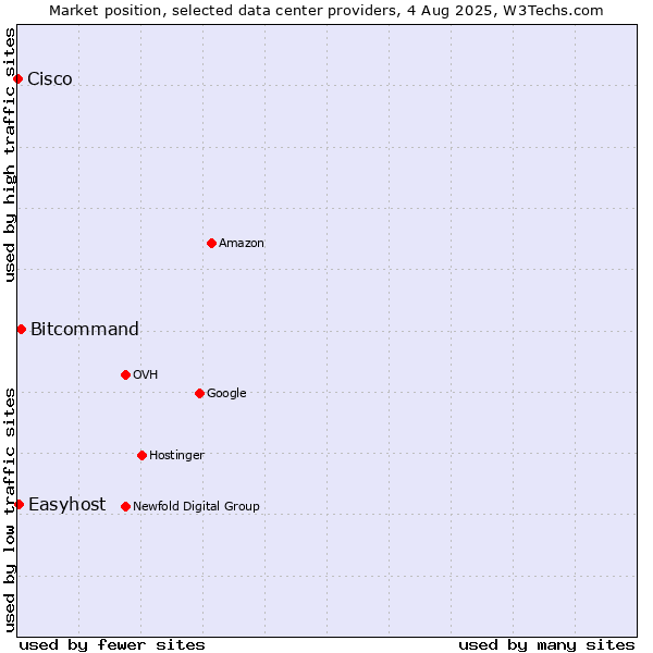 Market position of Bitcommand vs. Easyhost vs. Cisco