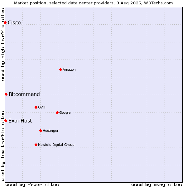 Market position of Bitcommand vs. ExonHost vs. Cisco