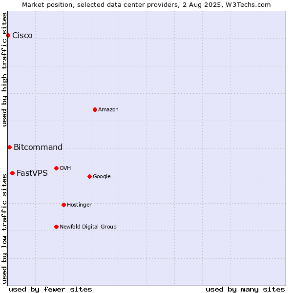 Market position of FastVPS vs. Bitcommand vs. Cisco