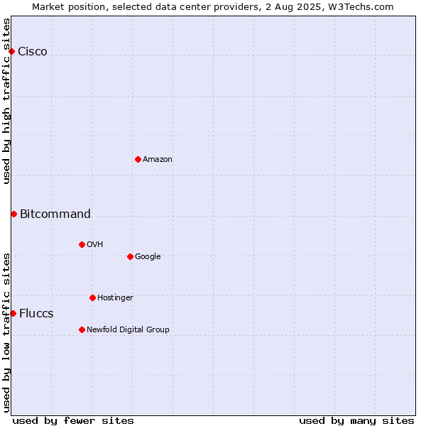 Market position of Bitcommand vs. Fluccs vs. Cisco