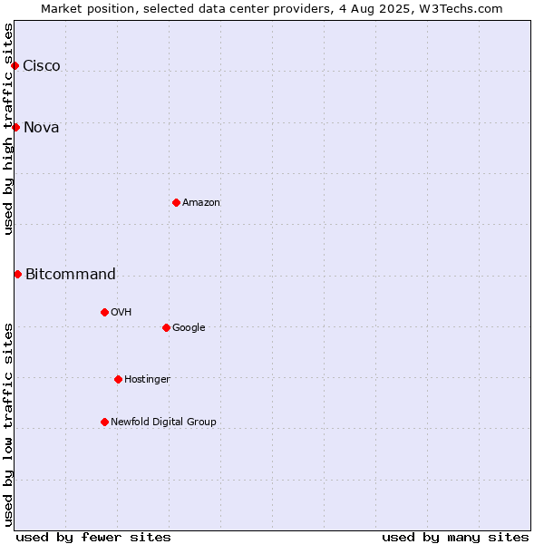 Market position of Bitcommand vs. Nova vs. Cisco