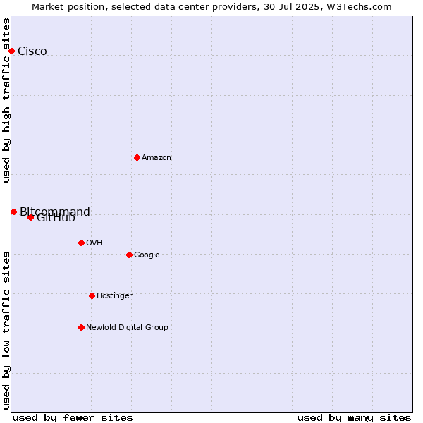 Market position of GitHub vs. Bitcommand vs. Cisco