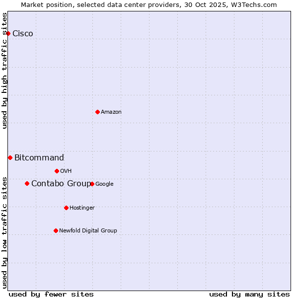 Market position of Contabo Group vs. Bitcommand vs. Cisco