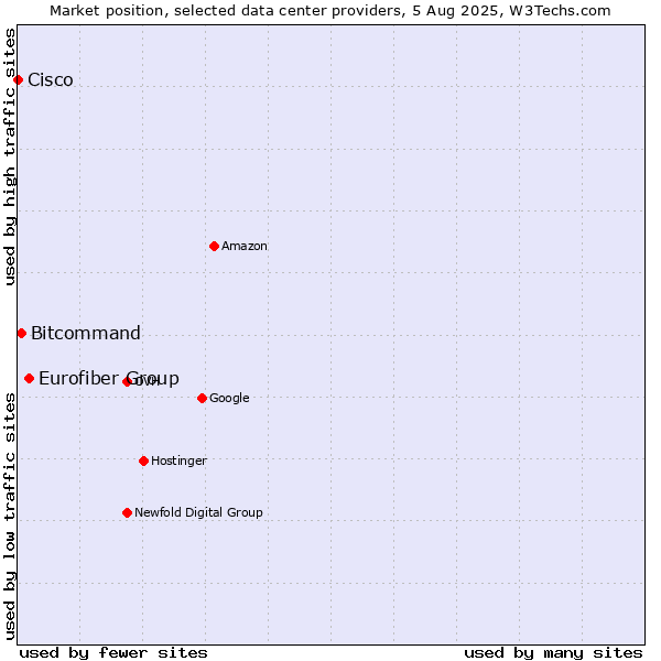 Market position of Eurofiber Group vs. Bitcommand vs. Cisco