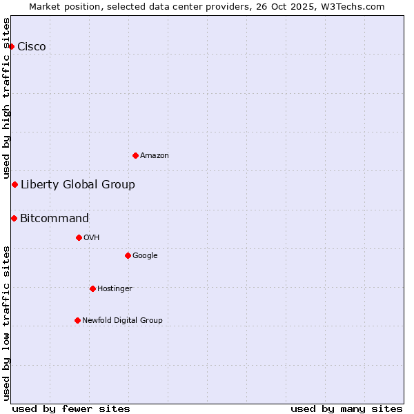 Market position of Liberty Global Group vs. Bitcommand vs. Cisco