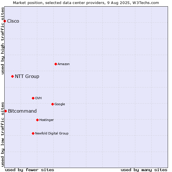 Market position of NTT Group vs. Bitcommand vs. Cisco