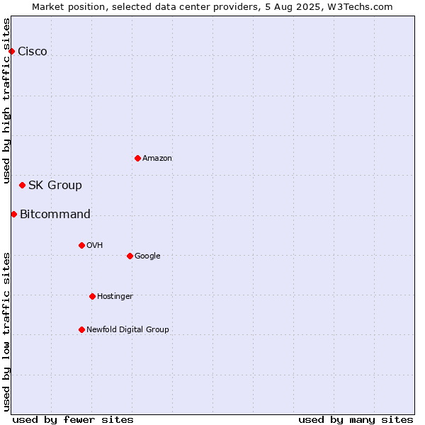 Market position of SK Group vs. Bitcommand vs. Cisco