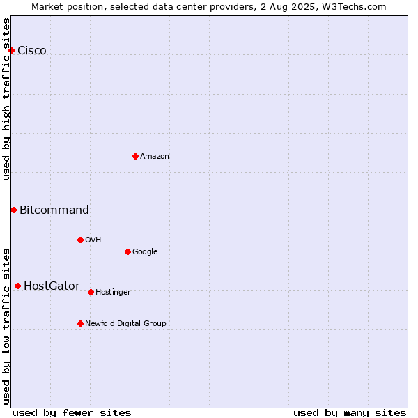 Market position of HostGator vs. Bitcommand vs. Cisco