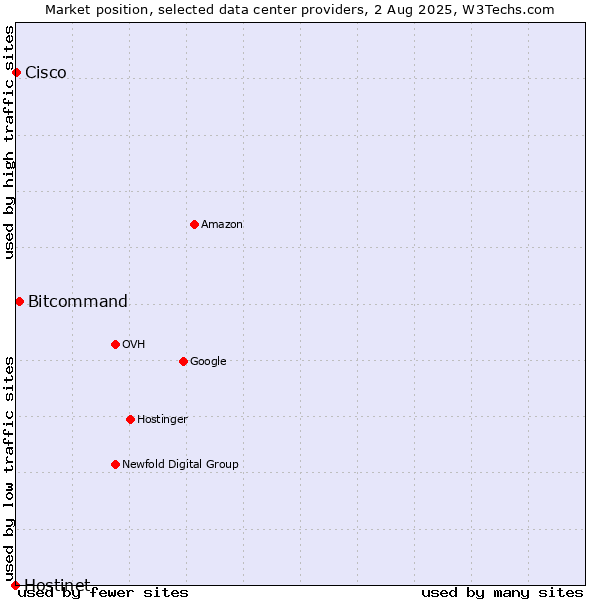 Market position of Bitcommand vs. Cisco vs. Hostinet