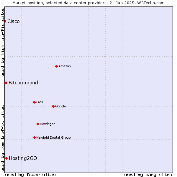 Market position of Hosting2GO vs. Bitcommand vs. Cisco