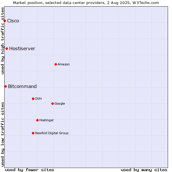 Market position of Hostiserver vs. Bitcommand vs. Cisco