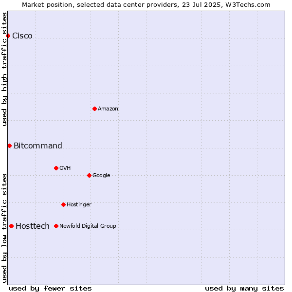 Market position of Hosttech vs. Bitcommand vs. Cisco