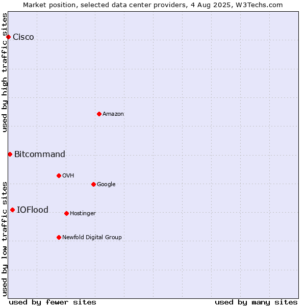 Market position of IOFlood vs. Bitcommand vs. Cisco
