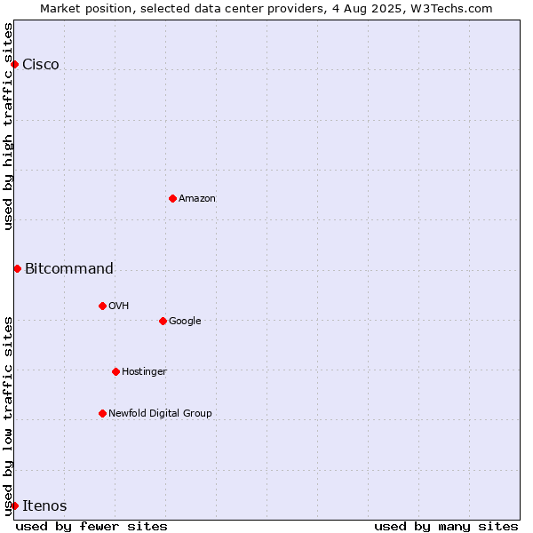 Market position of Bitcommand vs. Itenos vs. Cisco