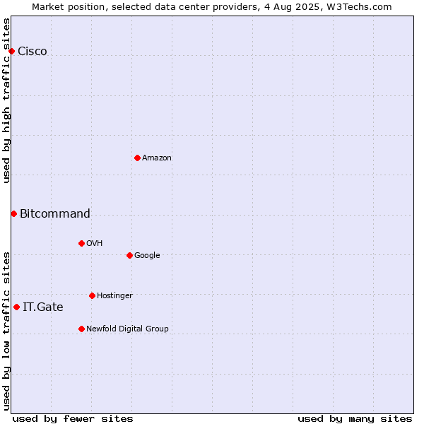 Market position of IT.Gate vs. Bitcommand vs. Cisco