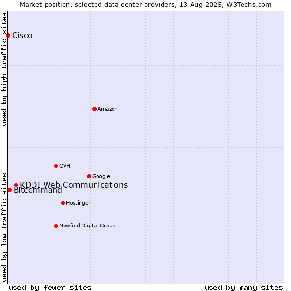 Market position of KDDI Web Communications vs. Bitcommand vs. Cisco