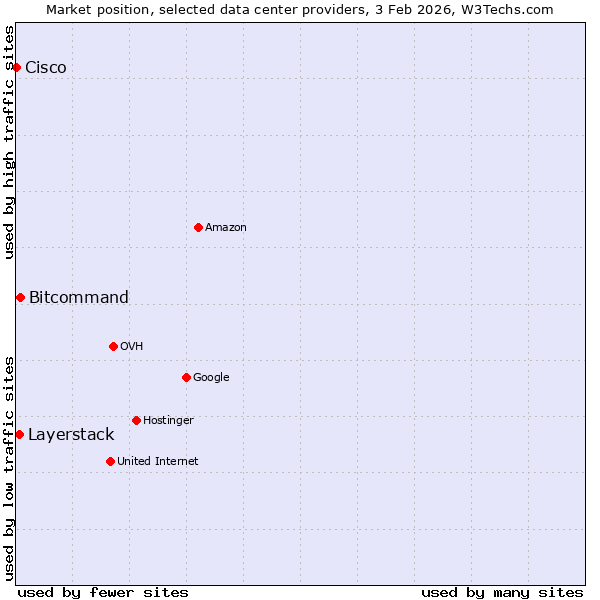 Market position of Bitcommand vs. Layerstack vs. Cisco