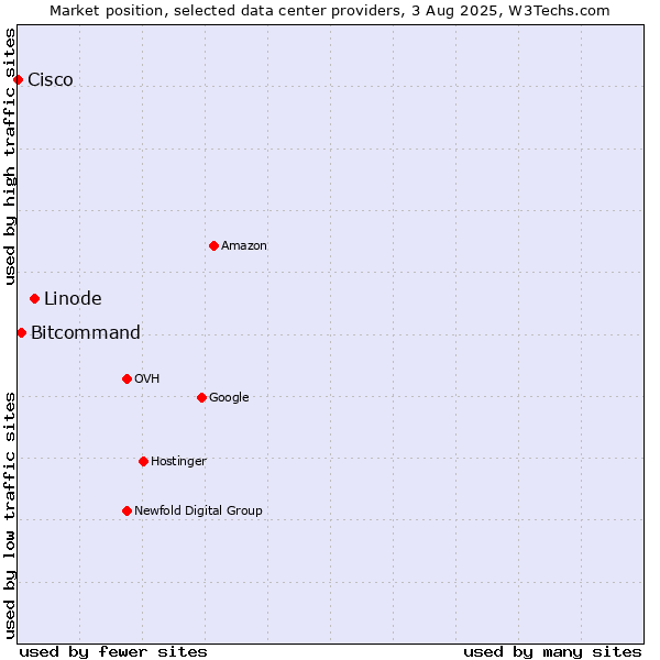 Market position of Linode vs. Bitcommand vs. Cisco