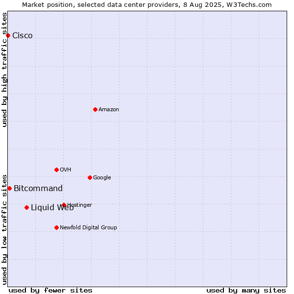 Market position of Liquid Web vs. Bitcommand vs. Cisco