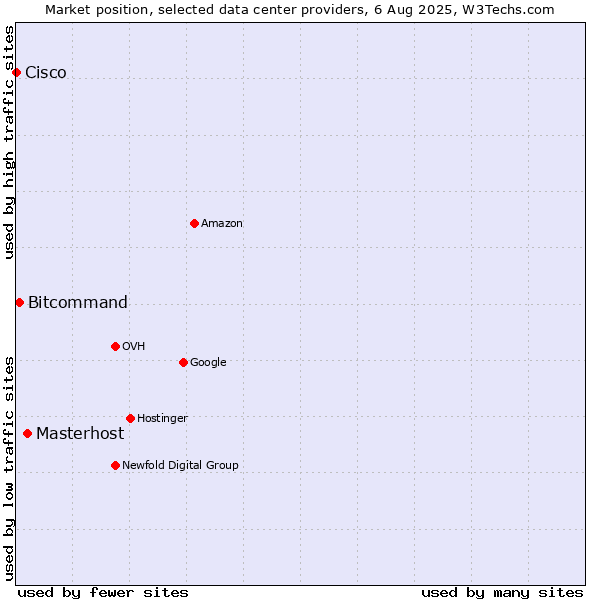 Market position of Masterhost vs. Bitcommand vs. Cisco