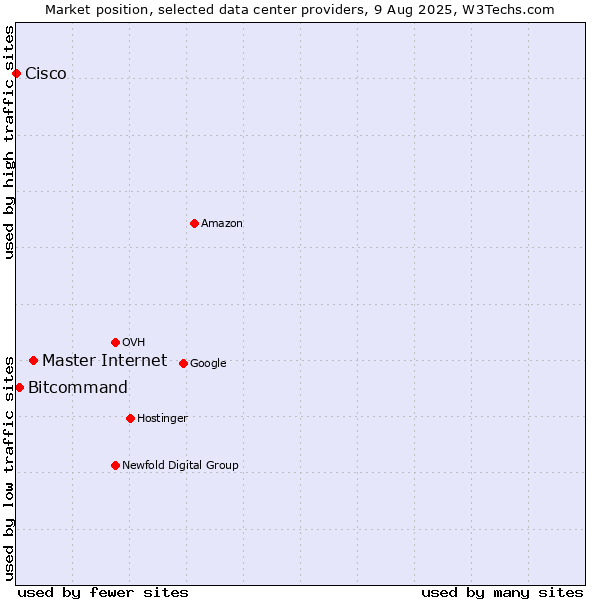 Market position of Master Internet vs. Bitcommand vs. Cisco