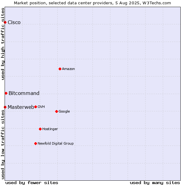 Market position of Bitcommand vs. Cisco vs. Masterweb