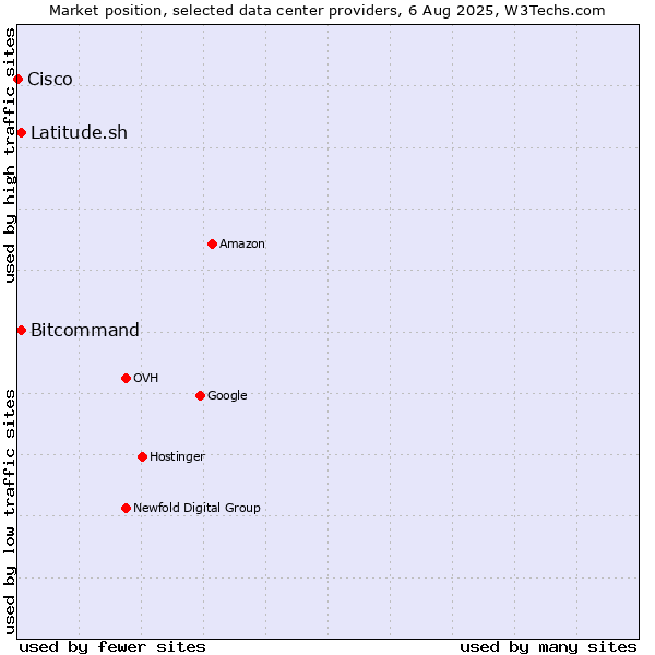 Market position of Bitcommand vs. Latitude.sh vs. Cisco