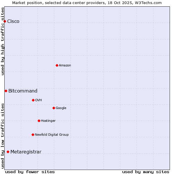 Market position of Metaregistrar vs. Bitcommand vs. Cisco