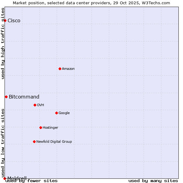 Market position of Bitcommand vs. Cisco vs. Moldcell