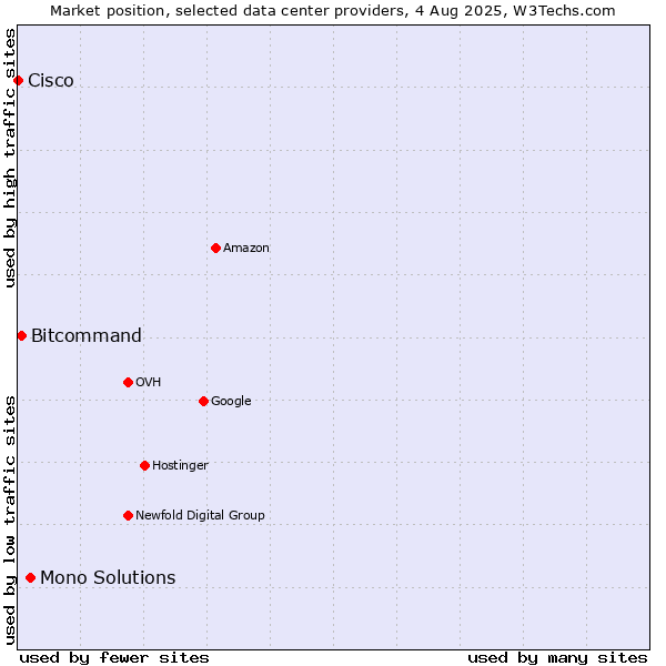 Market position of Mono Solutions vs. Bitcommand vs. Cisco