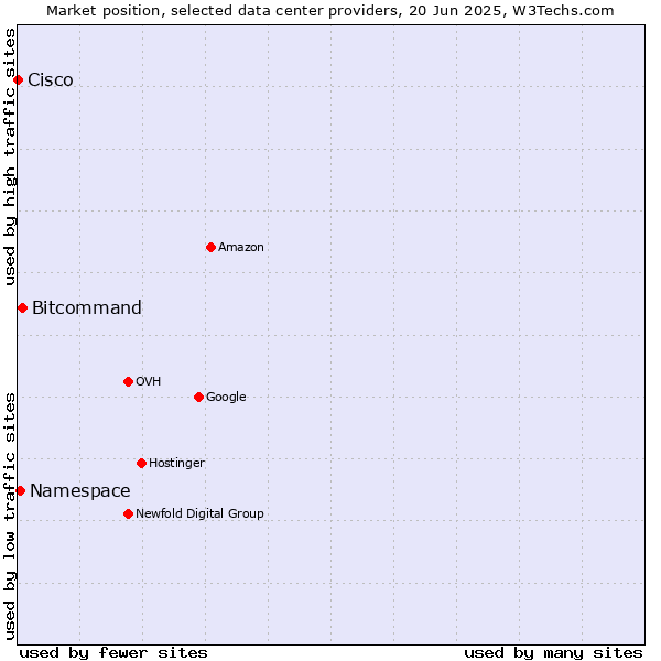 Market position of Bitcommand vs. Namespace vs. Cisco