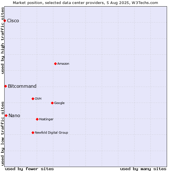 Market position of Nano vs. Bitcommand vs. Cisco