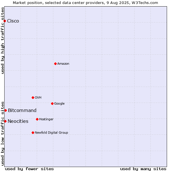 Market position of Bitcommand vs. Neocities vs. Cisco