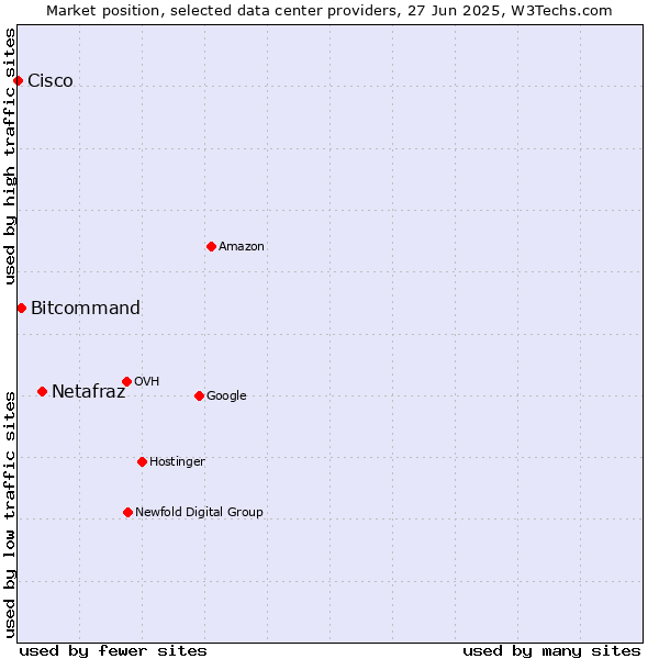 Market position of Netafraz vs. Bitcommand vs. Cisco