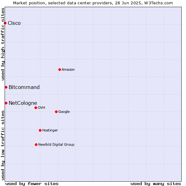 Market position of Bitcommand vs. NetCologne vs. Cisco