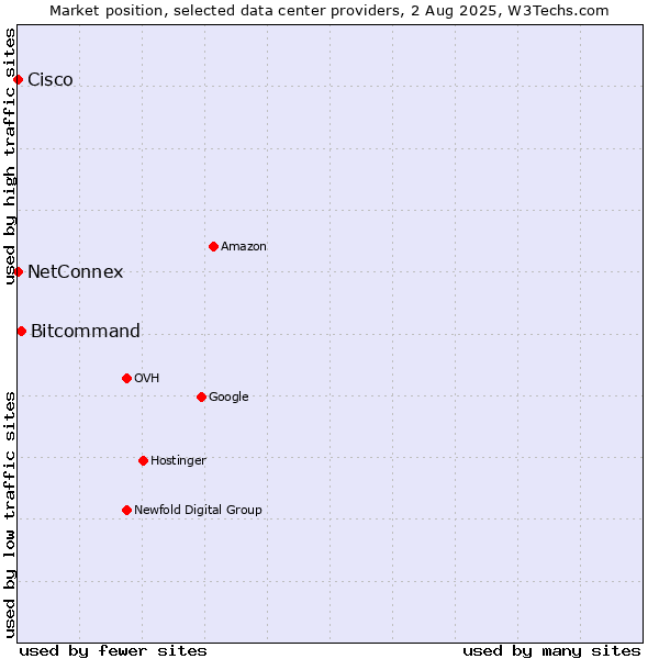 Market position of Bitcommand vs. NetConnex vs. Cisco
