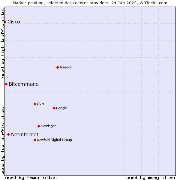 Market position of Netinternet vs. Bitcommand vs. Cisco