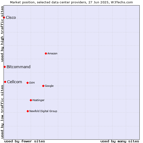Market position of Cellcom vs. Bitcommand vs. Cisco