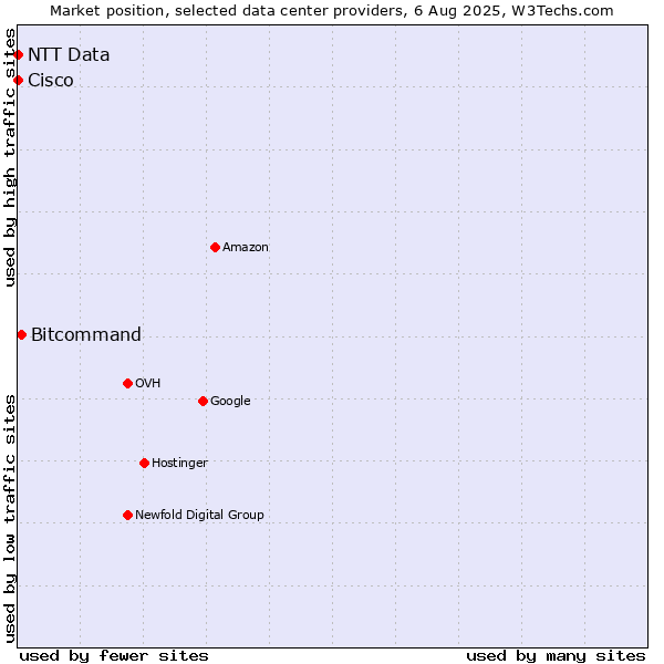 Market position of Bitcommand vs. NTT Data vs. Cisco