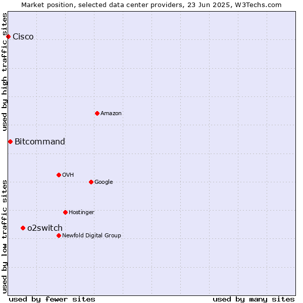 Market position of o2switch vs. Bitcommand vs. Cisco