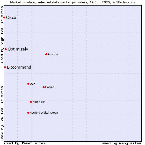 Market position of Optimizely vs. Bitcommand vs. Cisco