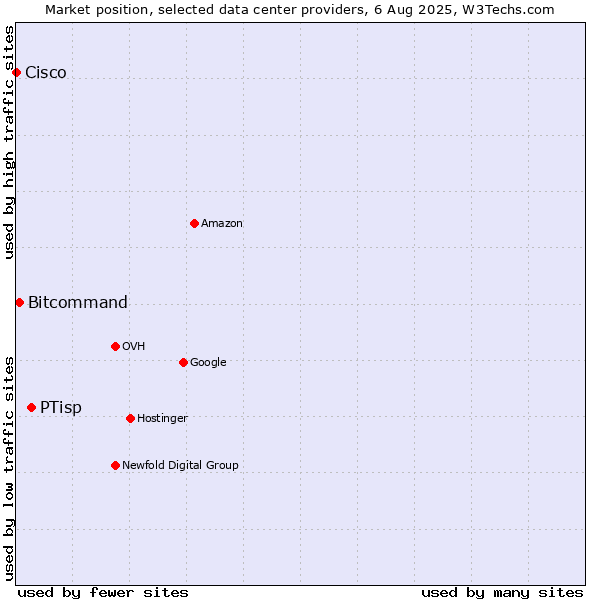 Market position of PTisp vs. Bitcommand vs. Cisco